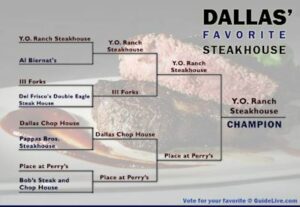YO Ranch Steakhouse is Favortie Steakhouse in Dallas Fort Worth